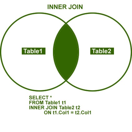 Inner Join