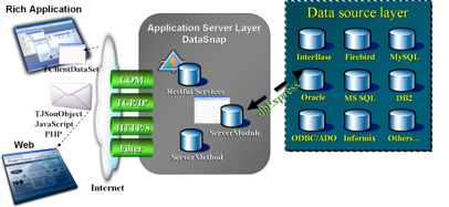 Datasnap