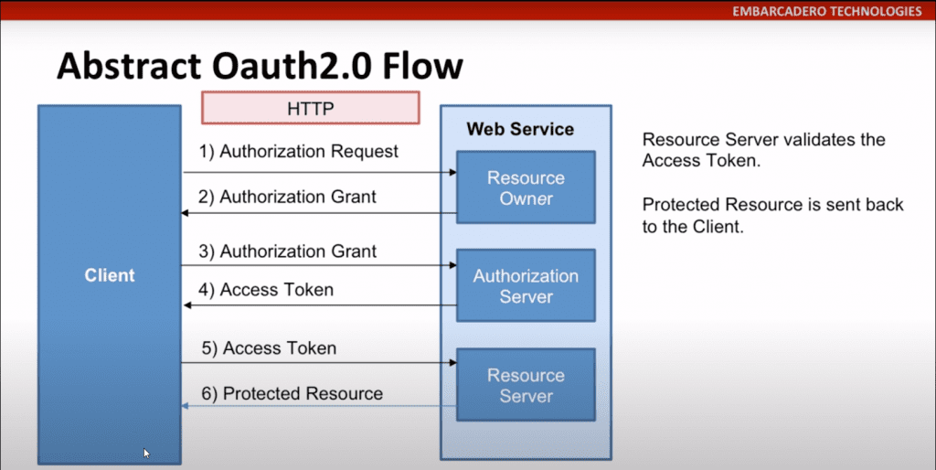 Learn How Easy It Is To Use OAuth2.0 With The Rest Client Components ...
