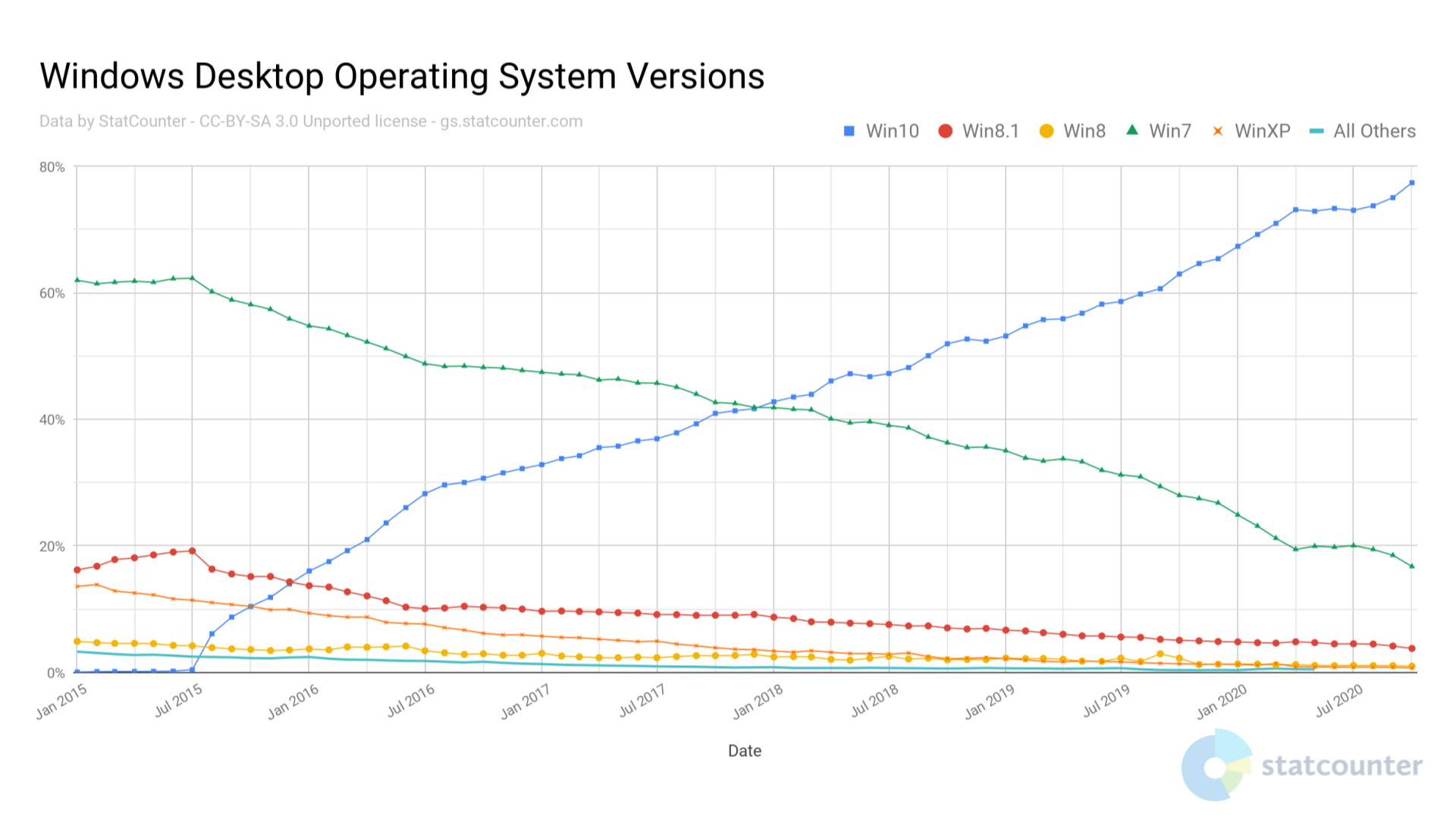 Software Version Graph Stat Counter Windows Desktop Operating System Versions Slide ...