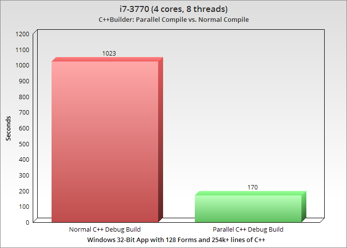 debugbuildchart37707104484 | Embarcadero RAD Studio Delphi C++Builder Blogs debugbuildchart 3770 7104484