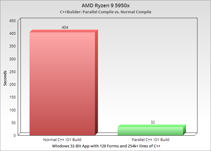 o1buildchart | Embarcadero RAD Studio Delphi C++Builder Blogs o1buildchart