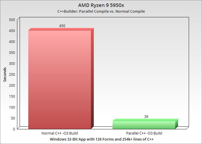 o3buildchart | Embarcadero RAD Studio Delphi C++Builder Blogs o3 buildchart