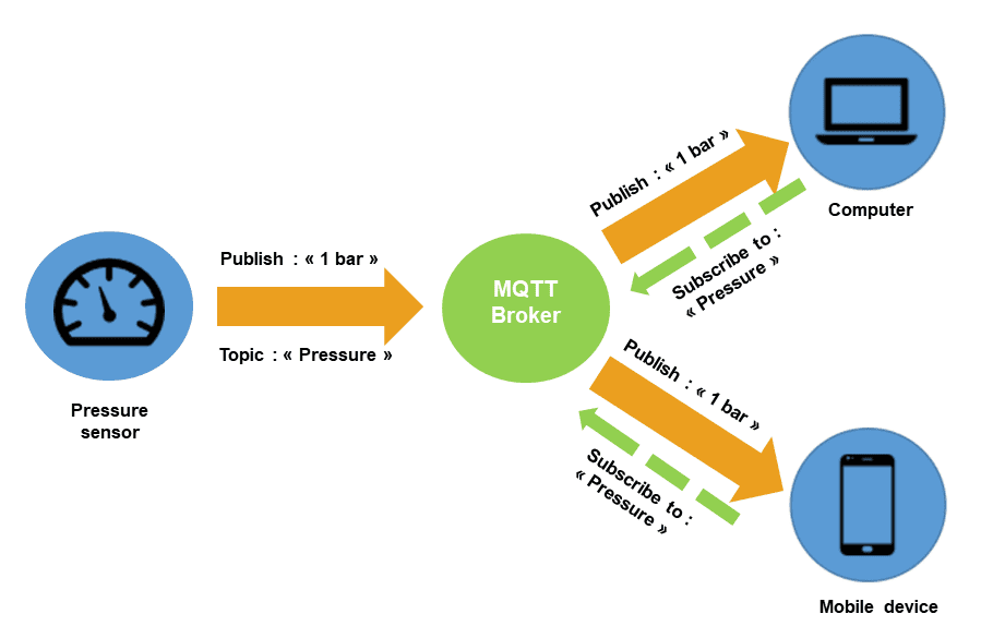 Implementing A Blazing Fast IoT Network With MQTT