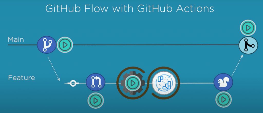 github-flow-with-github-actions-7803961