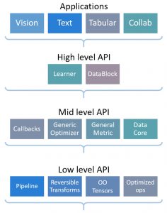 layered api of fastai