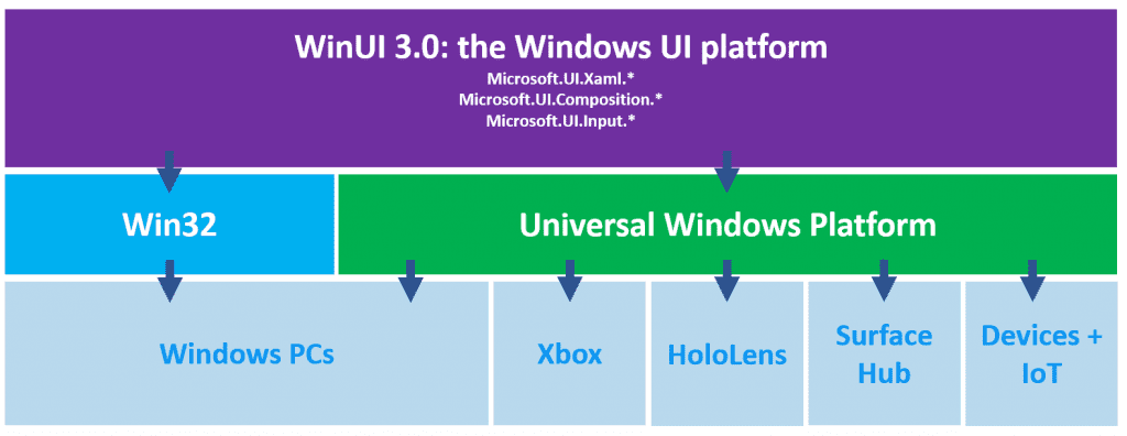 What You Need To Know - A Beginner's Guide To Windows UI Toolkits. WinUI infographic.