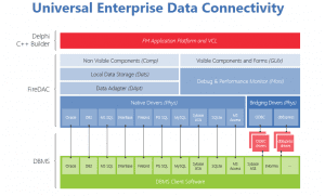 FireDAC offers Universal Enterprise Data Connectivity