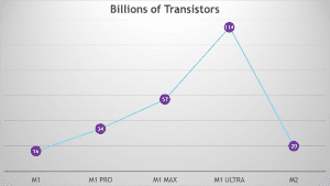 apple arm series cpu transisters 1851849 2