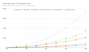 delphi-big-number-pi-computation-time-6873785-2