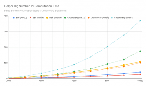 delphi-big-number-pi-computation-time