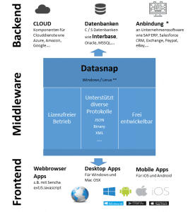 datasnap grafik