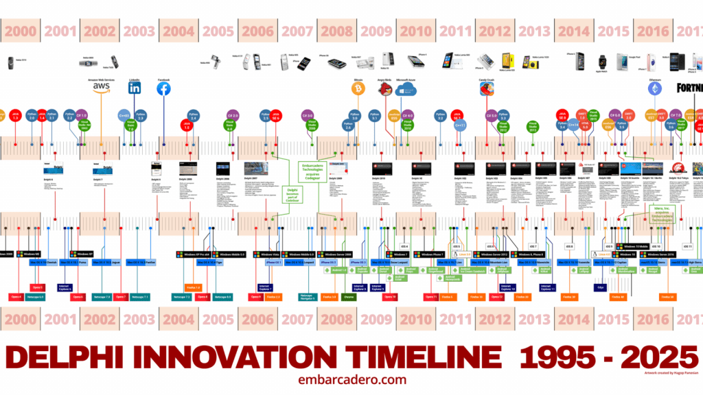 delphi-30th-innovation-timeline-2025-1600x900
