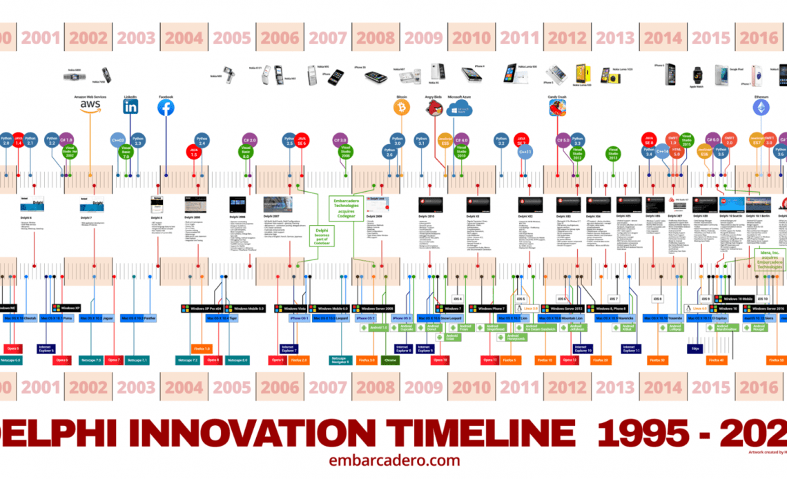 delphi-30th-innovation-timeline-2025-1600x900