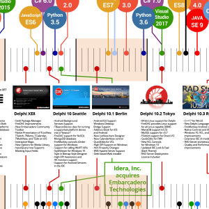 delphi-30th-innovation-timeline-2025-2