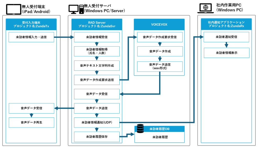 ZundamonSystemView | Embarcadero RAD Studio Delphi C++Builder Blogs