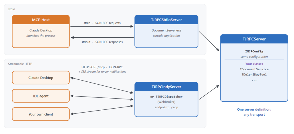 MVP transport diagram