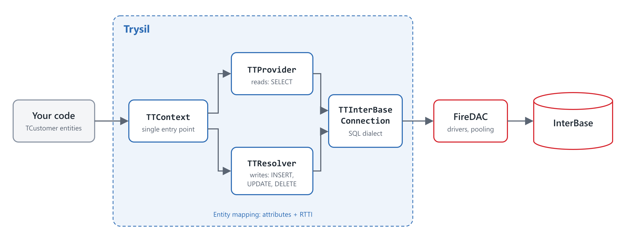 Trysil architecture: your code calls TTContext, which uses TTProvider for reads and TTResolver for writes, through the InterBase connection, FireDAC and the InterBase database
